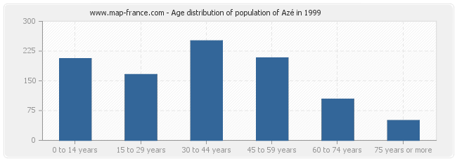Age distribution of population of Azé in 1999