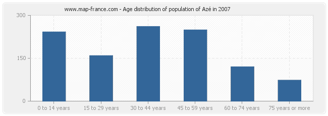 Age distribution of population of Azé in 2007