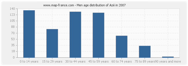 Men age distribution of Azé in 2007