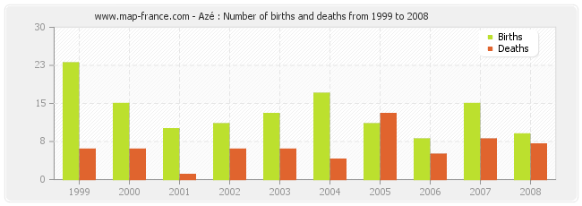 Azé : Number of births and deaths from 1999 to 2008