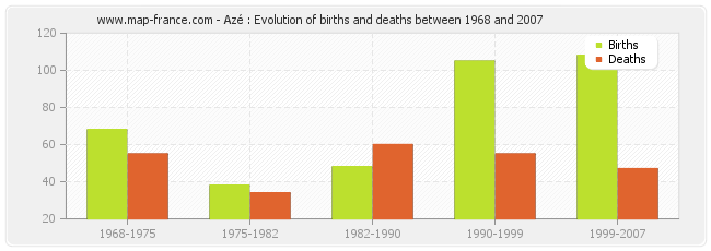 Azé : Evolution of births and deaths between 1968 and 2007