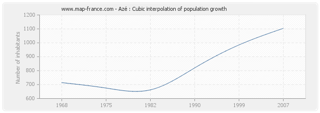 Azé : Cubic interpolation of population growth