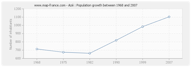 Population Azé