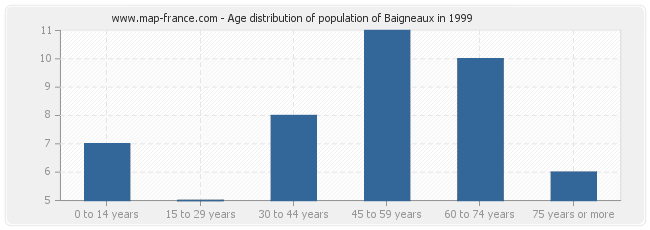 Age distribution of population of Baigneaux in 1999