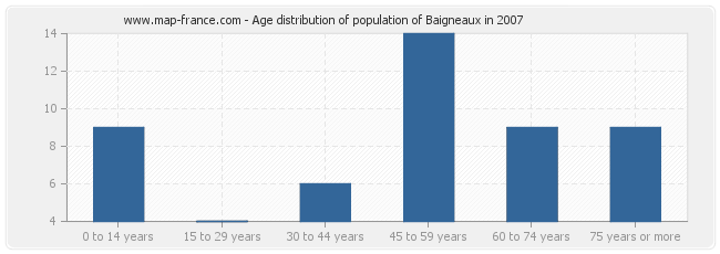 Age distribution of population of Baigneaux in 2007