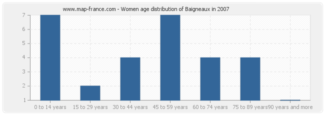 Women age distribution of Baigneaux in 2007