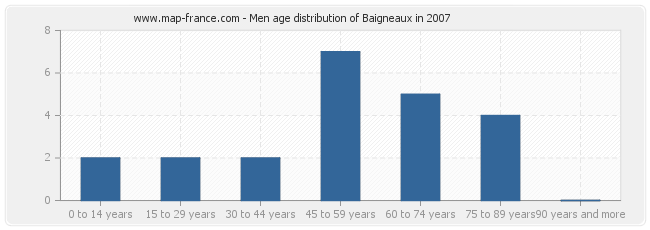 Men age distribution of Baigneaux in 2007