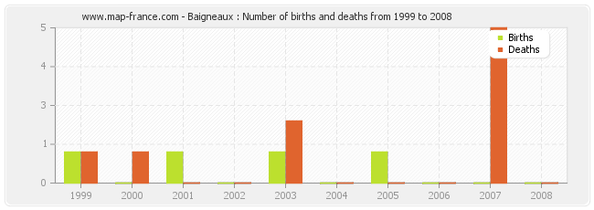 Baigneaux : Number of births and deaths from 1999 to 2008