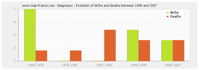 Baigneaux : Evolution of births and deaths between 1968 and 2007