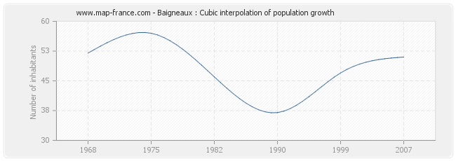 Baigneaux : Cubic interpolation of population growth