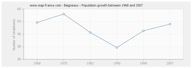 Population Baigneaux