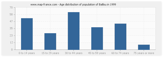 Age distribution of population of Baillou in 1999