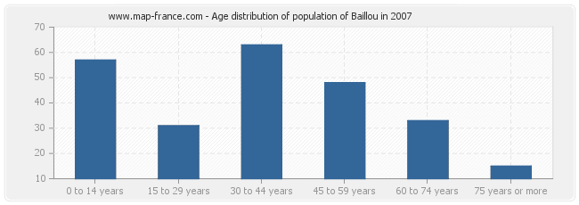 Age distribution of population of Baillou in 2007