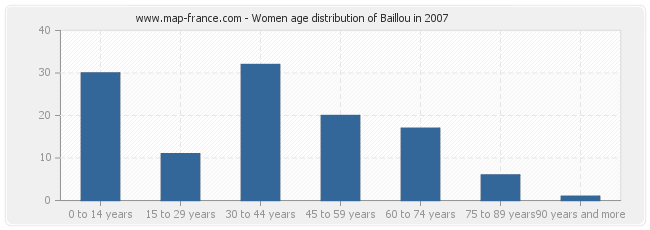 Women age distribution of Baillou in 2007