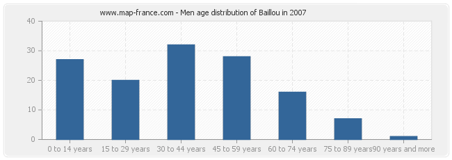 Men age distribution of Baillou in 2007