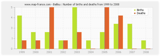 Baillou : Number of births and deaths from 1999 to 2008