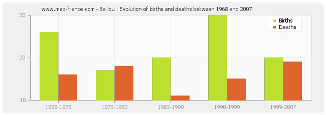 Baillou : Evolution of births and deaths between 1968 and 2007