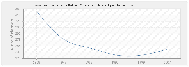 Baillou : Cubic interpolation of population growth