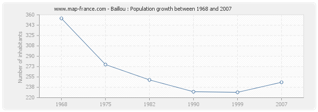 Population Baillou