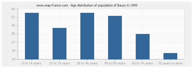 Age distribution of population of Bauzy in 1999