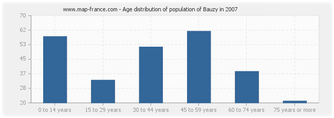 Age distribution of population of Bauzy in 2007