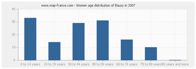 Women age distribution of Bauzy in 2007