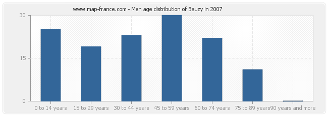 Men age distribution of Bauzy in 2007