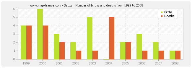 Bauzy : Number of births and deaths from 1999 to 2008