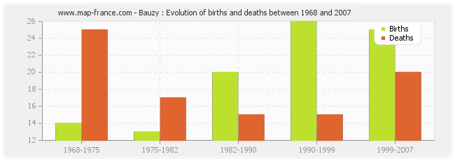 Bauzy : Evolution of births and deaths between 1968 and 2007