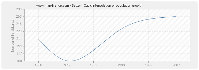 Bauzy : Cubic interpolation of population growth