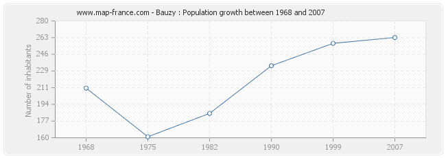 Population Bauzy