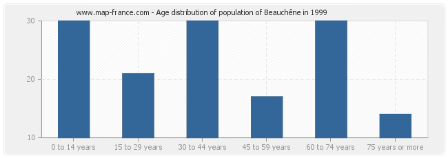 Age distribution of population of Beauchêne in 1999