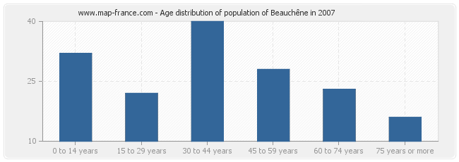 Age distribution of population of Beauchêne in 2007