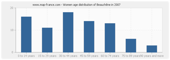 Women age distribution of Beauchêne in 2007