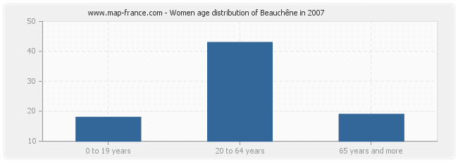 Women age distribution of Beauchêne in 2007