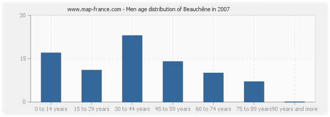 Men age distribution of Beauchêne in 2007