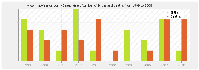 Beauchêne : Number of births and deaths from 1999 to 2008