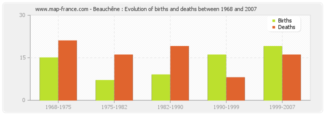 Beauchêne : Evolution of births and deaths between 1968 and 2007