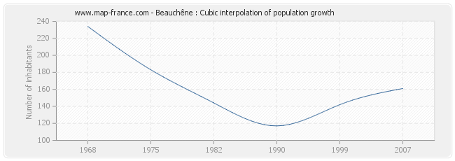 Beauchêne : Cubic interpolation of population growth