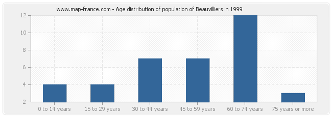 Age distribution of population of Beauvilliers in 1999