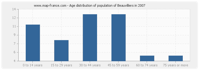 Age distribution of population of Beauvilliers in 2007