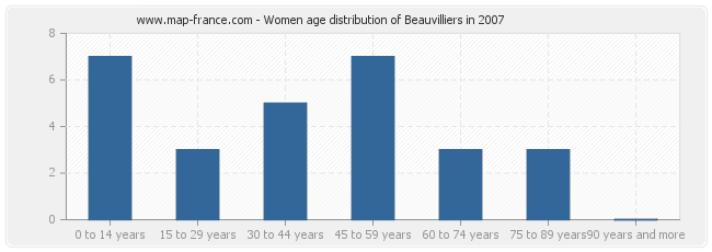 Women age distribution of Beauvilliers in 2007