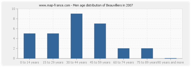 Men age distribution of Beauvilliers in 2007