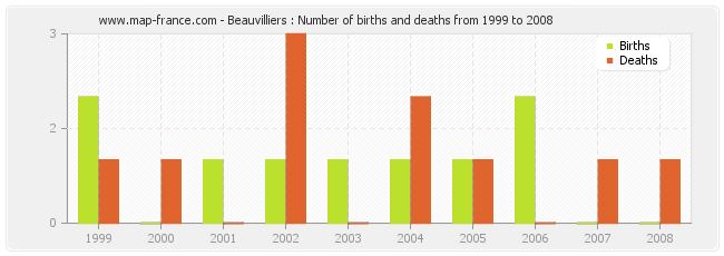 Beauvilliers : Number of births and deaths from 1999 to 2008