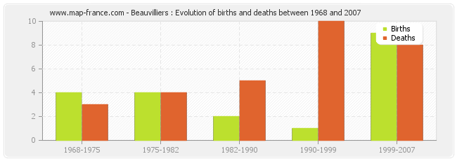 Beauvilliers : Evolution of births and deaths between 1968 and 2007