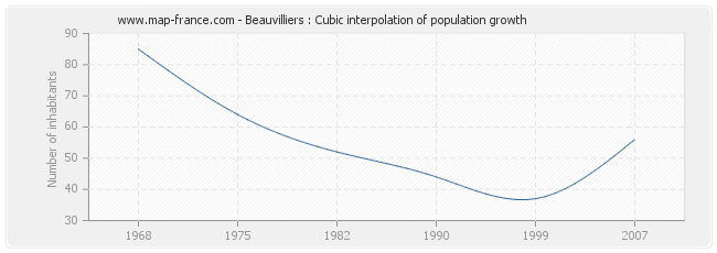 Beauvilliers : Cubic interpolation of population growth