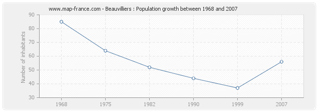 Population Beauvilliers