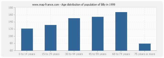 Age distribution of population of Billy in 1999