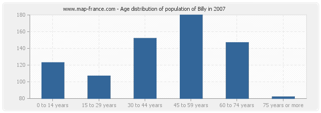 Age distribution of population of Billy in 2007