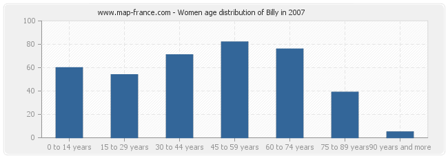 Women age distribution of Billy in 2007